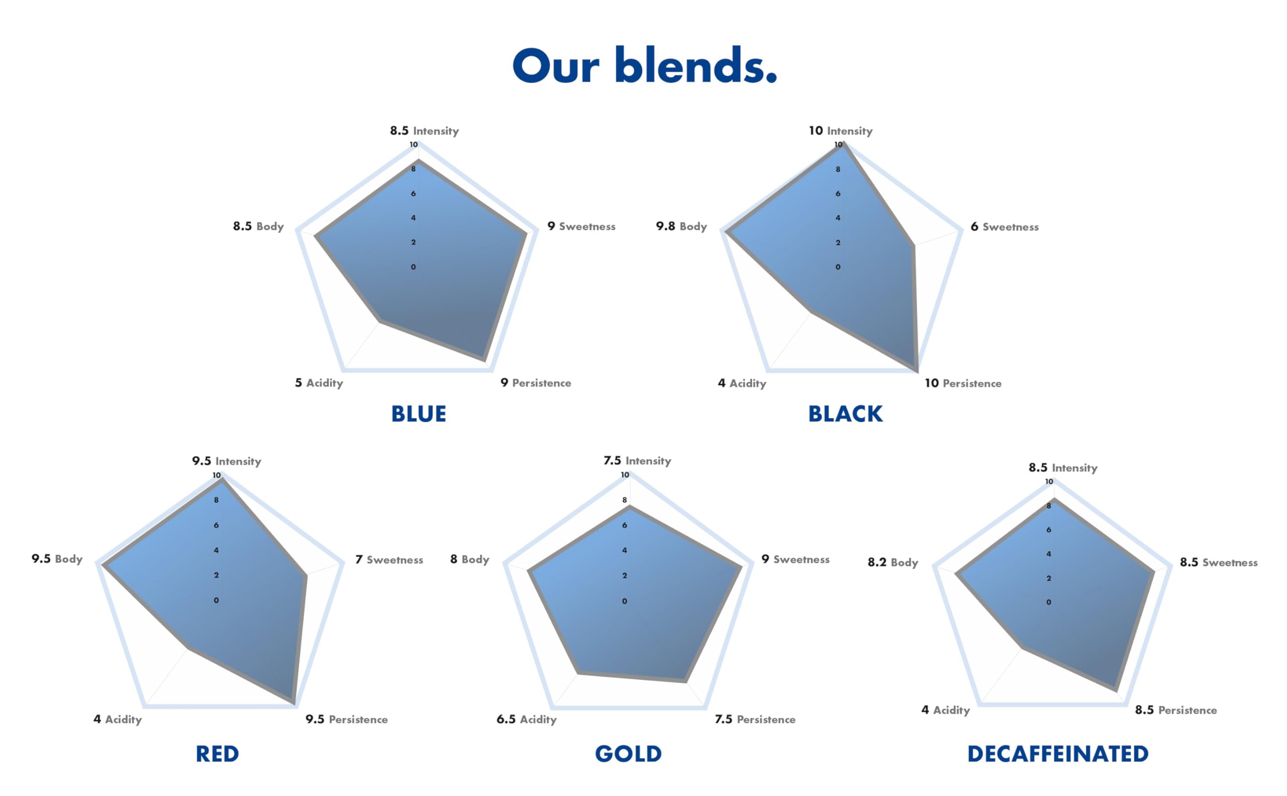 Caffè Borbone Espresso Paper Pods, Blue Blend, Balanced and Full-Bodied, Medium Roast ESE Pods, Authentic Italian Espresso - 150 Count