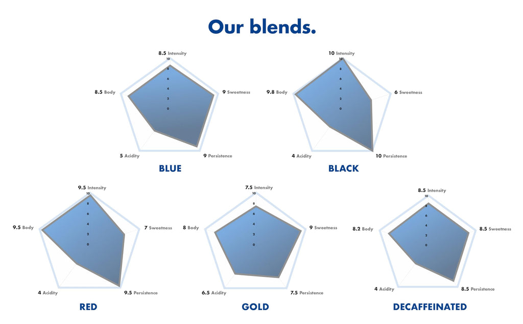 Caffè Borbone Espresso Paper Pods, Blue Blend, Balanced and Full-Bodied, Medium Roast ESE Pods, Authentic Italian Espresso - 150 Count