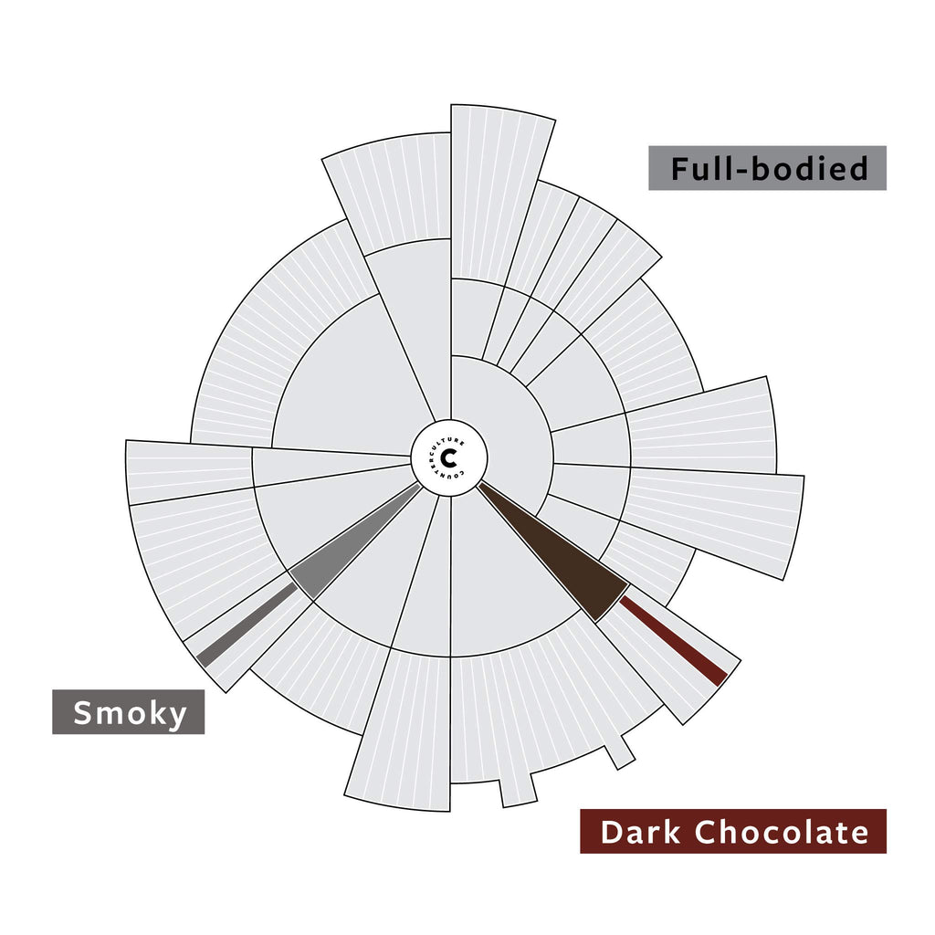 Counter Culture Coffee - Whole Bean Coffee - Freshly Roasted Coffee Beans - Premium Coffee - Multiple Flavors - One 12 Ounce Bag of Each (Fast Forward)