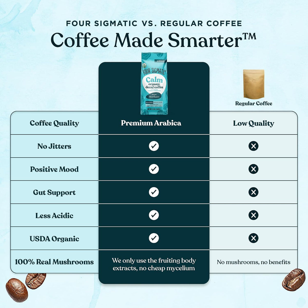 Four Sigmatic Gut Health Organic Ground Coffee | Medium Roast, Immune Boosting Probiotic Mushroom Coffee with Chaga & Turkey Tail for Gut Health & Immune Support | 12oz Bag