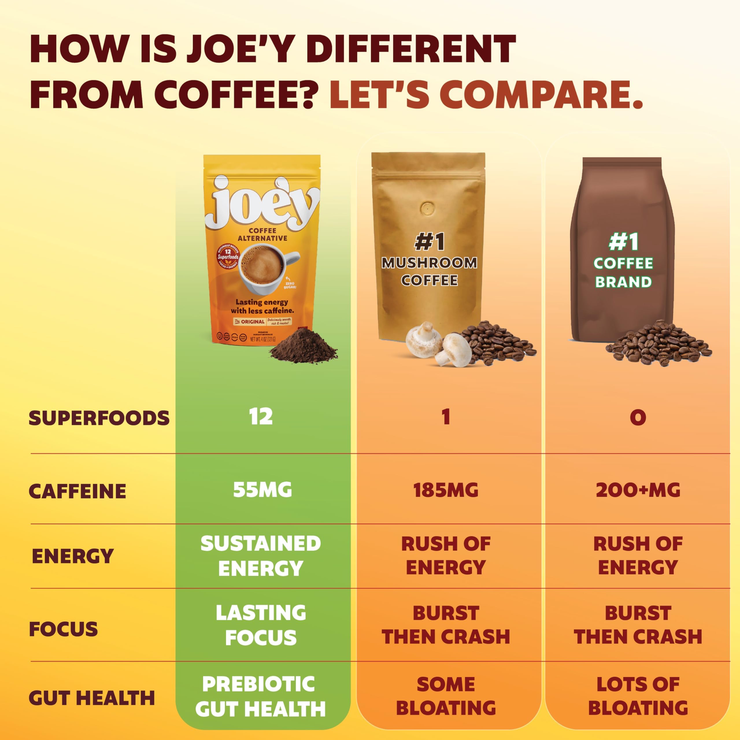 Joey Mushroom Coffee Alternative with Cacao Dandelion Root, and Chicory, Instant Mushroom Coffee Substitute with Superfoods, Vegan Gluten-Free Energy Drink for Focus and Calm, 18 Servings