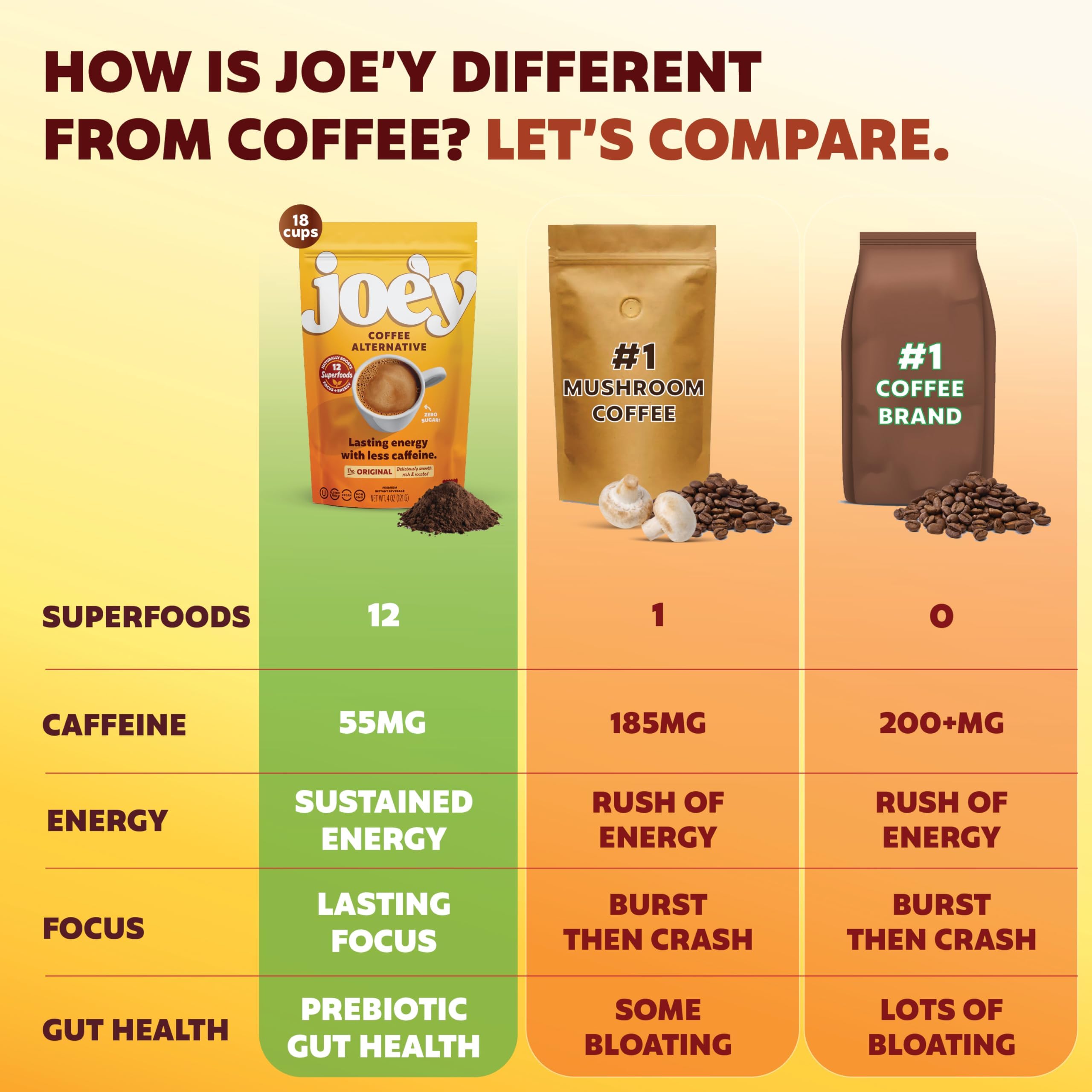 Joey Mushroom Coffee Alternative with Cacao Dandelion Root, and Chicory, Instant Mushroom Coffee Substitute with Superfoods, Vegan Gluten-Free Energy Drink for Focus and Calm, 18 Servings